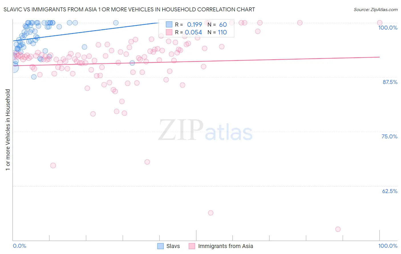 Slavic vs Immigrants from Asia 1 or more Vehicles in Household