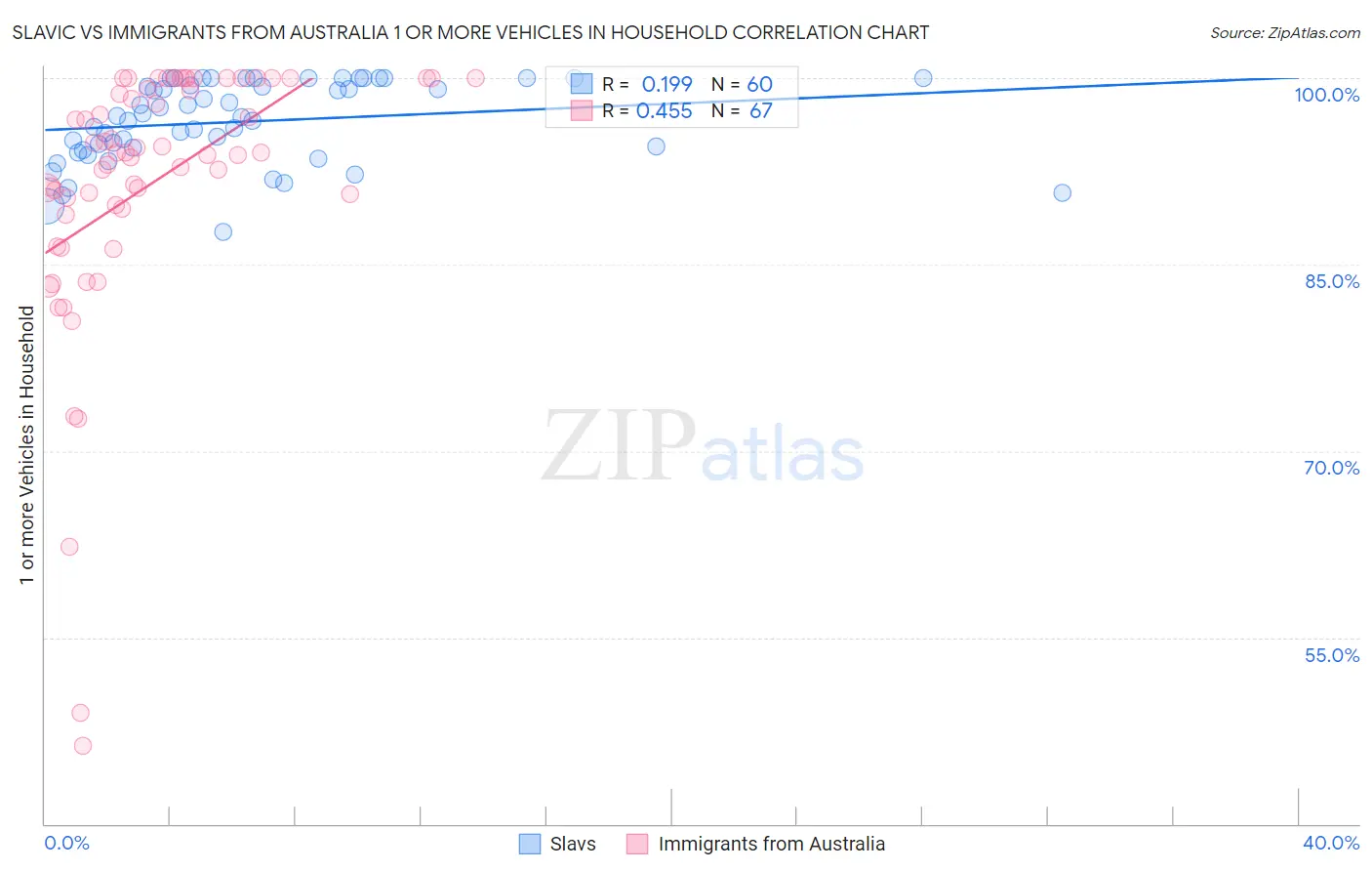 Slavic vs Immigrants from Australia 1 or more Vehicles in Household