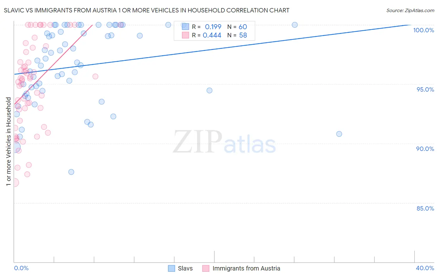 Slavic vs Immigrants from Austria 1 or more Vehicles in Household