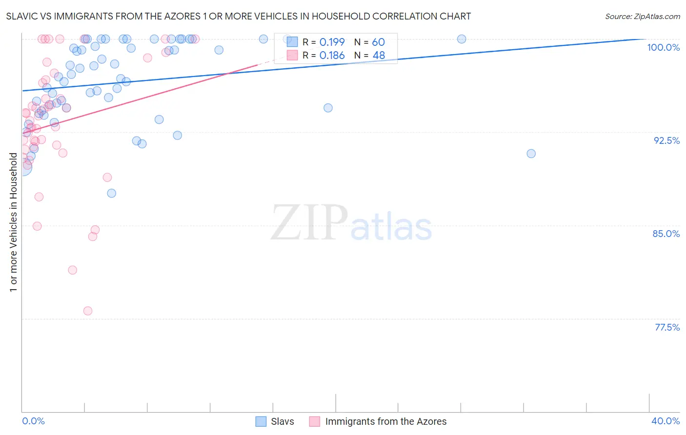 Slavic vs Immigrants from the Azores 1 or more Vehicles in Household