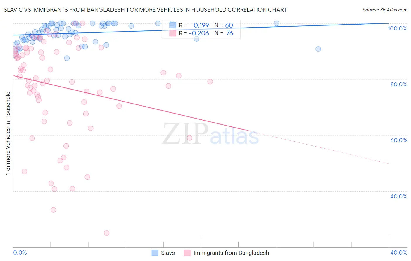 Slavic vs Immigrants from Bangladesh 1 or more Vehicles in Household