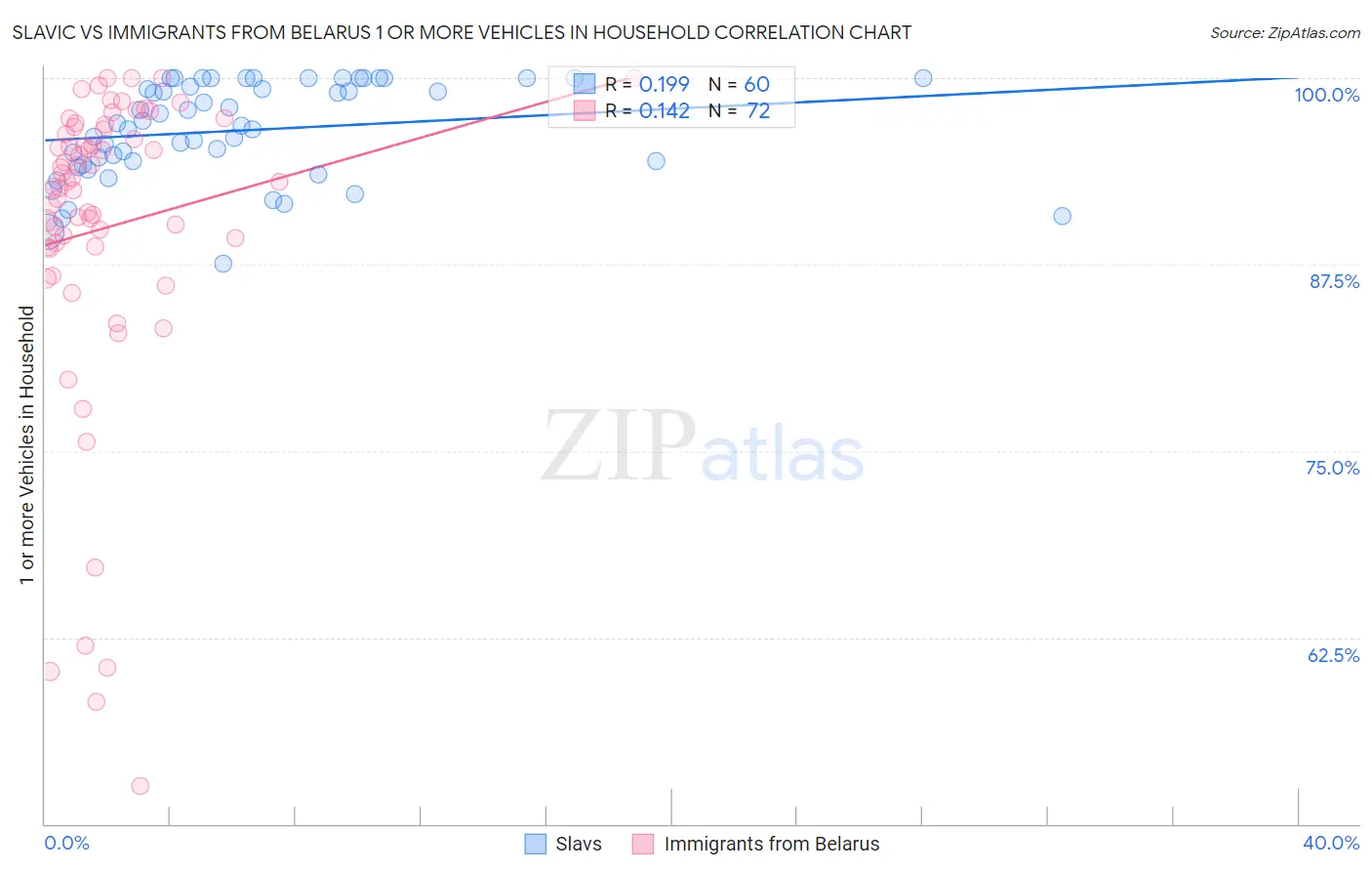 Slavic vs Immigrants from Belarus 1 or more Vehicles in Household