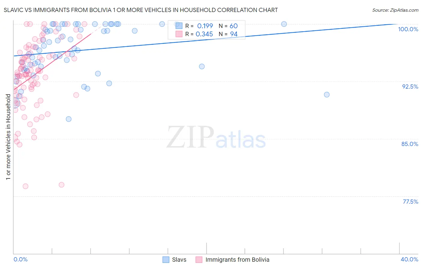 Slavic vs Immigrants from Bolivia 1 or more Vehicles in Household