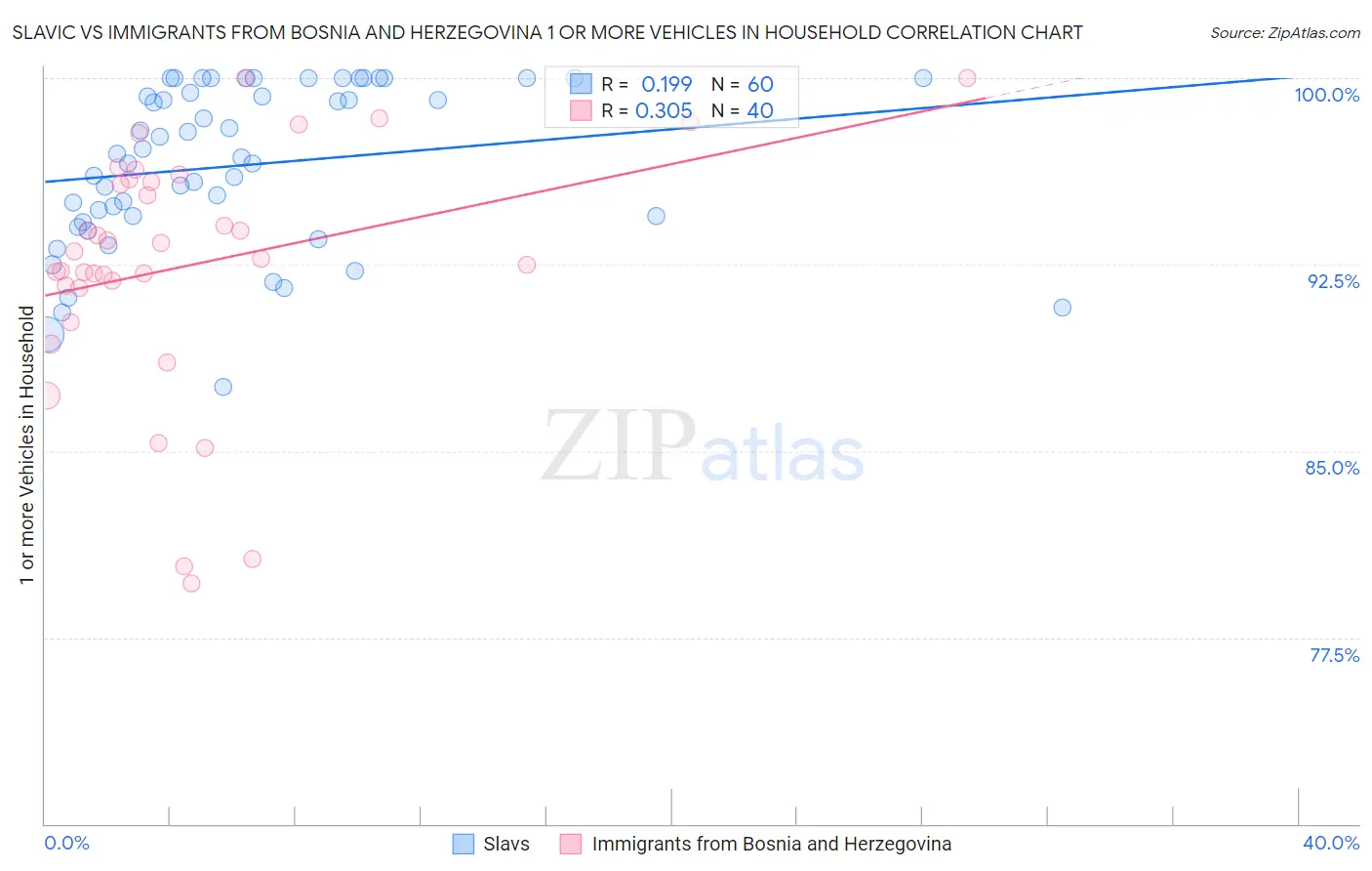 Slavic vs Immigrants from Bosnia and Herzegovina 1 or more Vehicles in Household