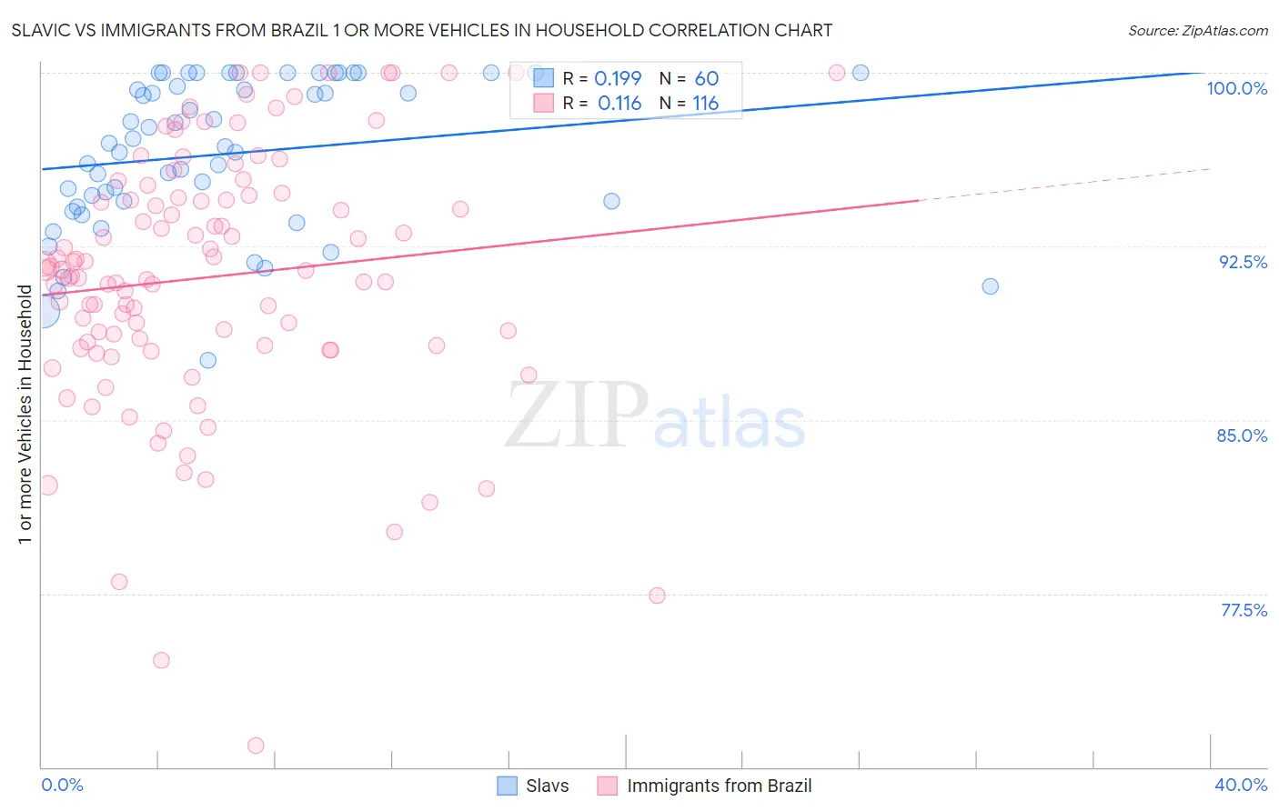 Slavic vs Immigrants from Brazil 1 or more Vehicles in Household