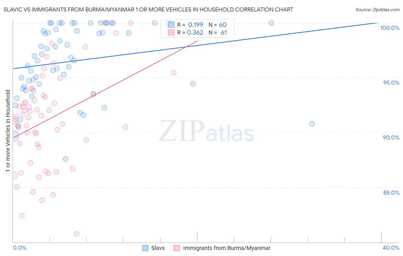 Slavic vs Immigrants from Burma/Myanmar 1 or more Vehicles in Household