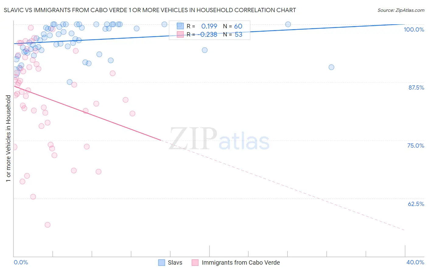 Slavic vs Immigrants from Cabo Verde 1 or more Vehicles in Household