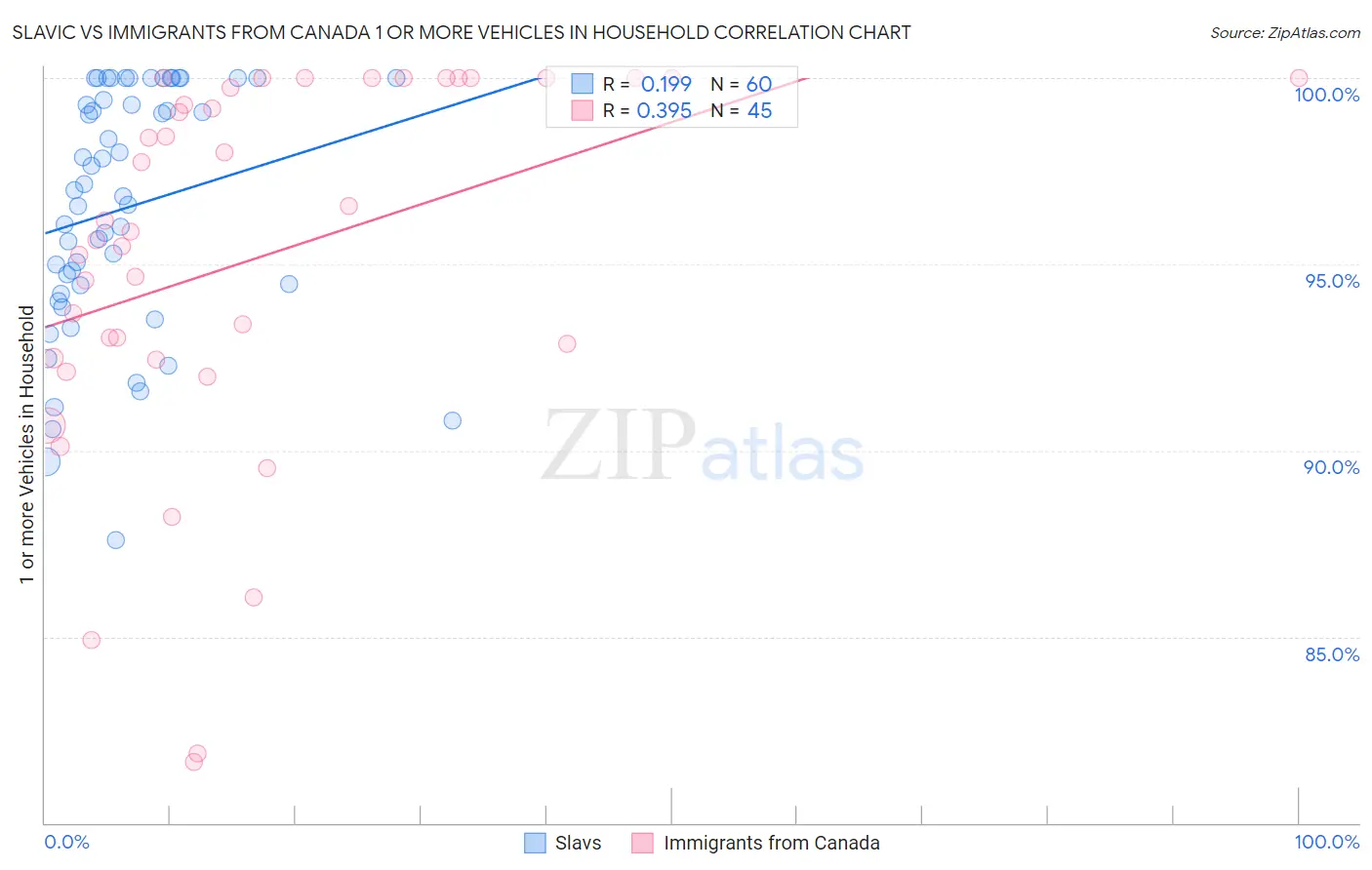 Slavic vs Immigrants from Canada 1 or more Vehicles in Household