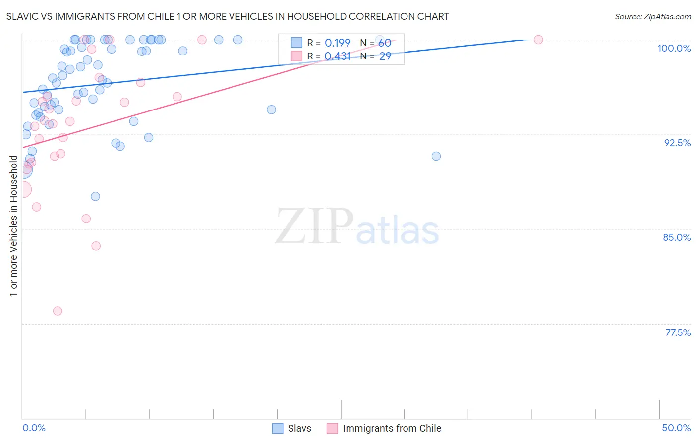 Slavic vs Immigrants from Chile 1 or more Vehicles in Household