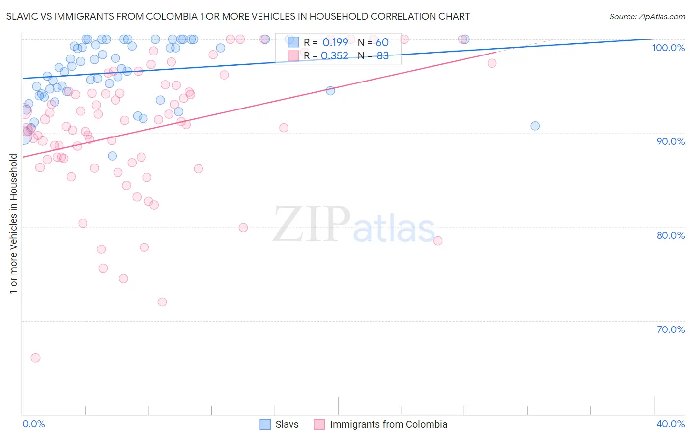 Slavic vs Immigrants from Colombia 1 or more Vehicles in Household