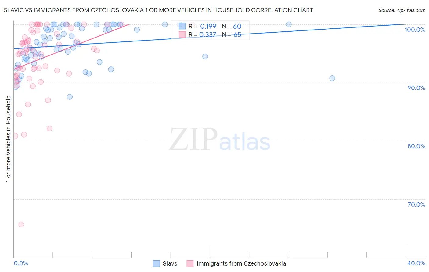Slavic vs Immigrants from Czechoslovakia 1 or more Vehicles in Household