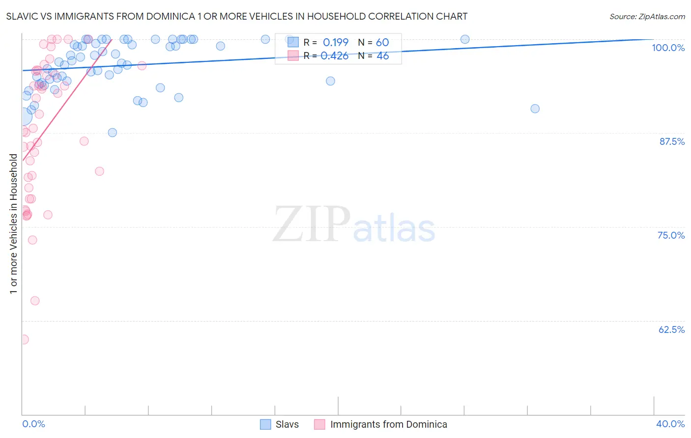Slavic vs Immigrants from Dominica 1 or more Vehicles in Household