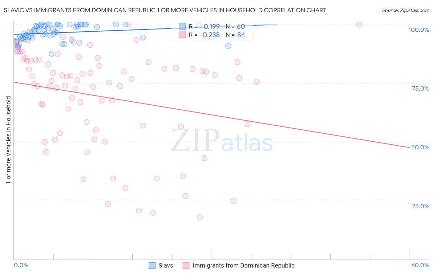 Slavic vs Immigrants from Dominican Republic 1 or more Vehicles in Household