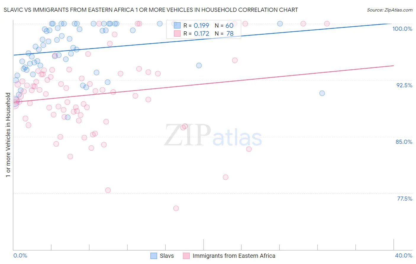 Slavic vs Immigrants from Eastern Africa 1 or more Vehicles in Household