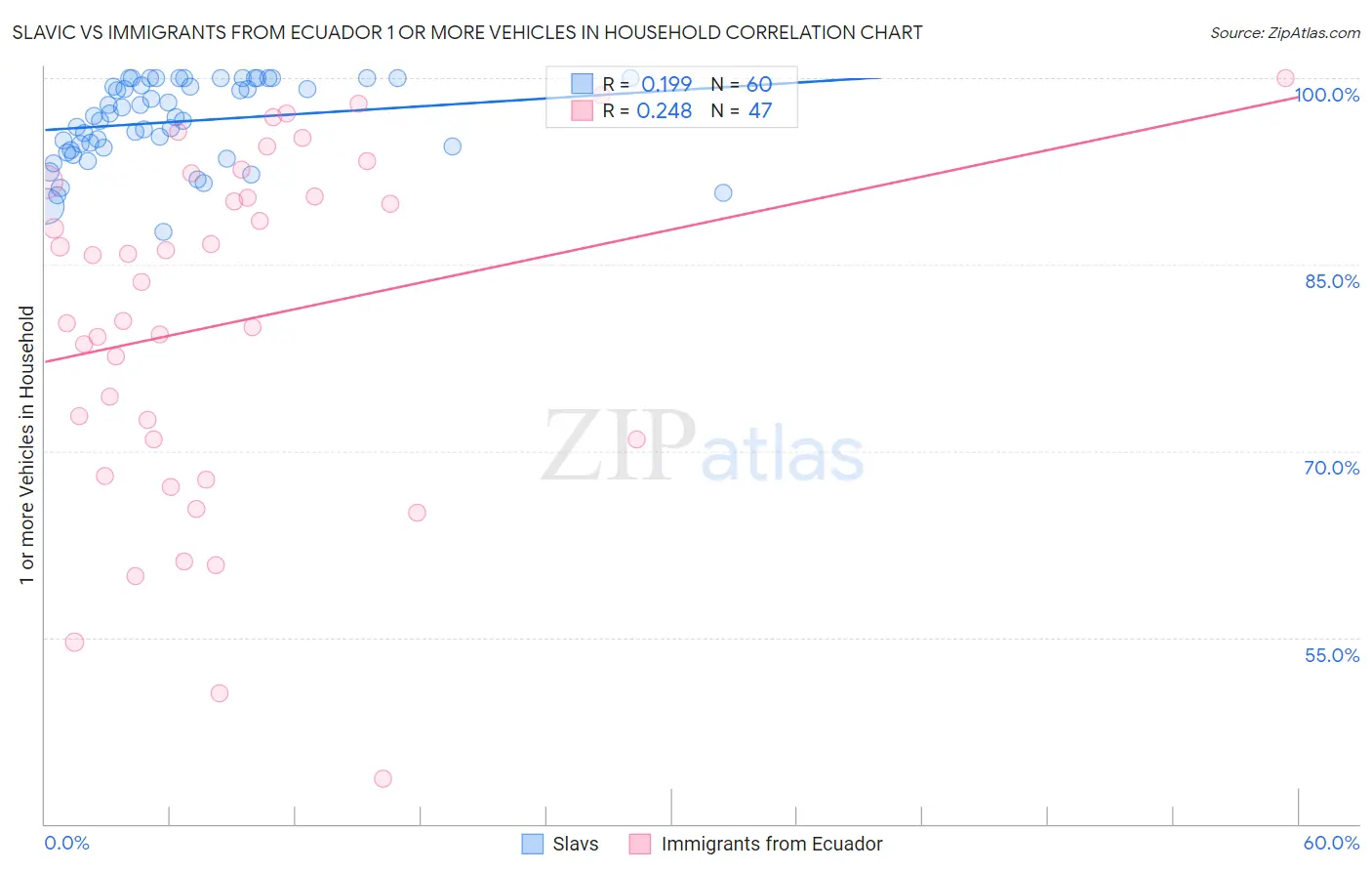 Slavic vs Immigrants from Ecuador 1 or more Vehicles in Household