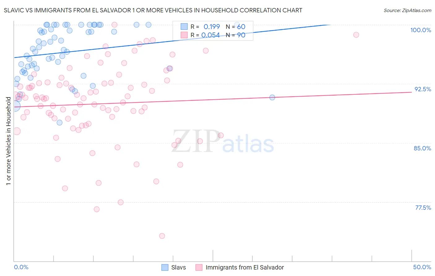 Slavic vs Immigrants from El Salvador 1 or more Vehicles in Household