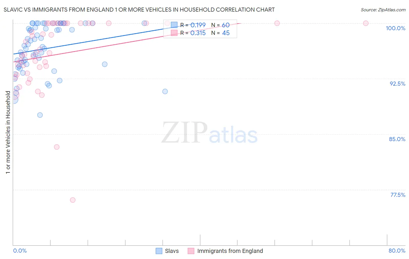 Slavic vs Immigrants from England 1 or more Vehicles in Household