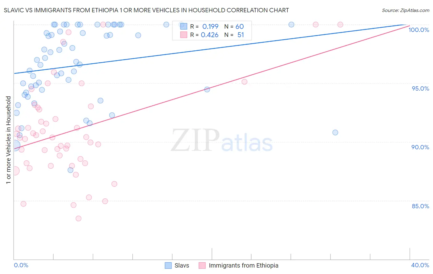 Slavic vs Immigrants from Ethiopia 1 or more Vehicles in Household