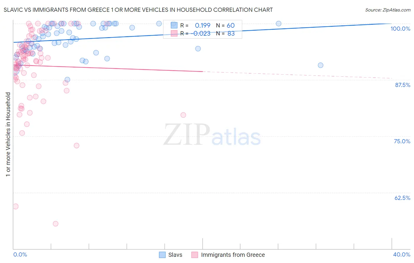 Slavic vs Immigrants from Greece 1 or more Vehicles in Household