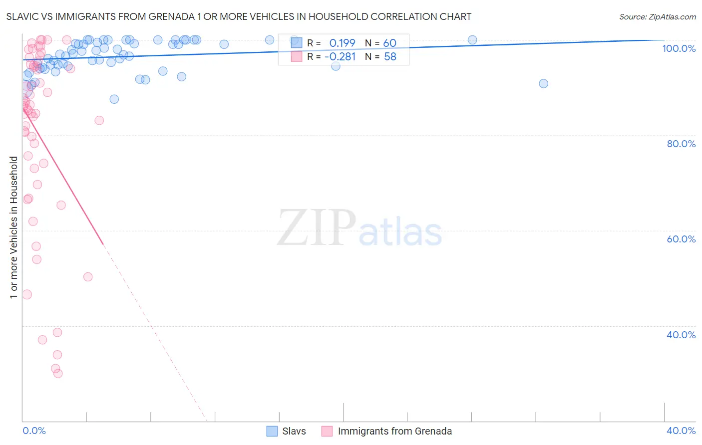 Slavic vs Immigrants from Grenada 1 or more Vehicles in Household