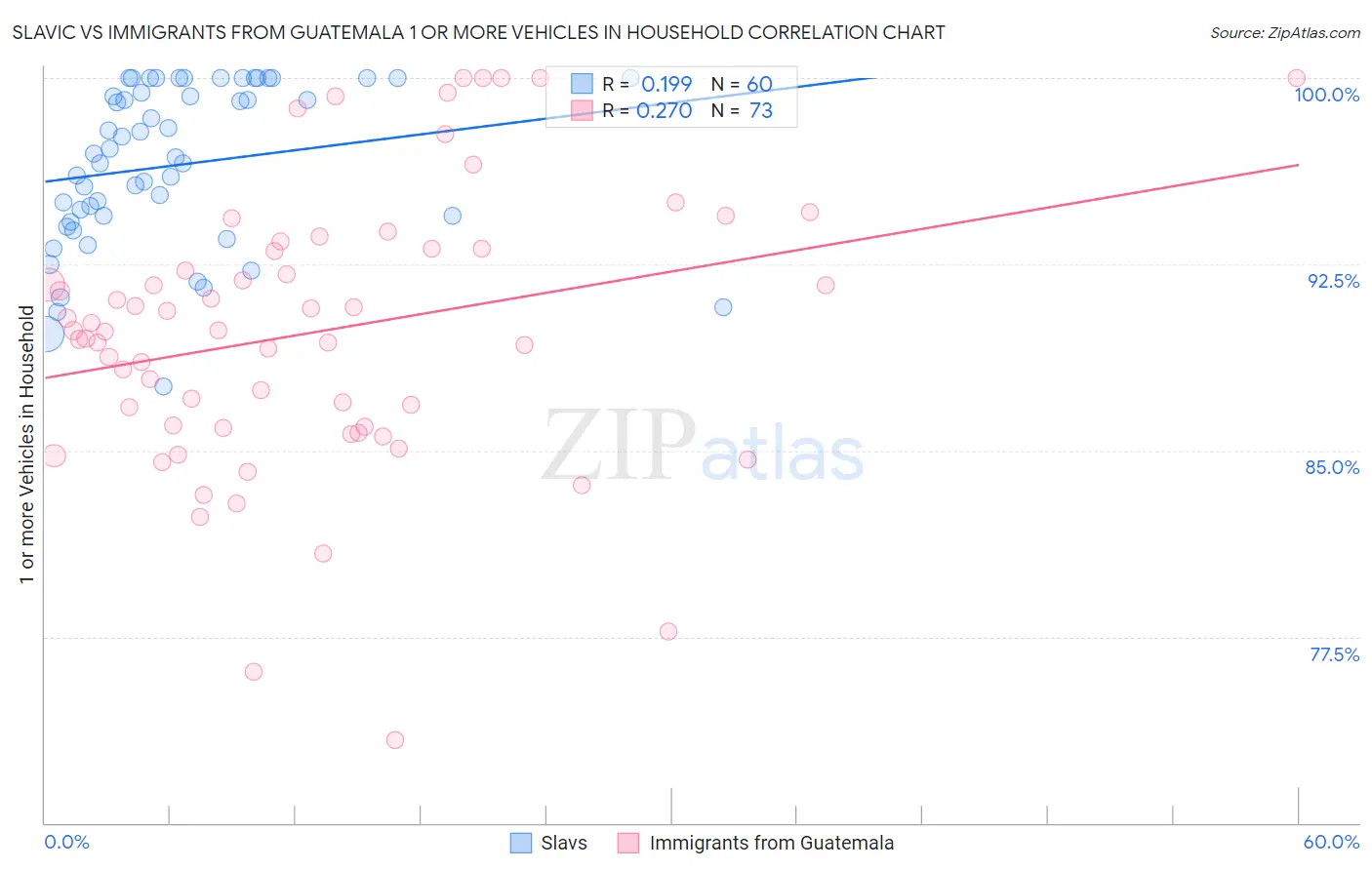 Slavic vs Immigrants from Guatemala 1 or more Vehicles in Household