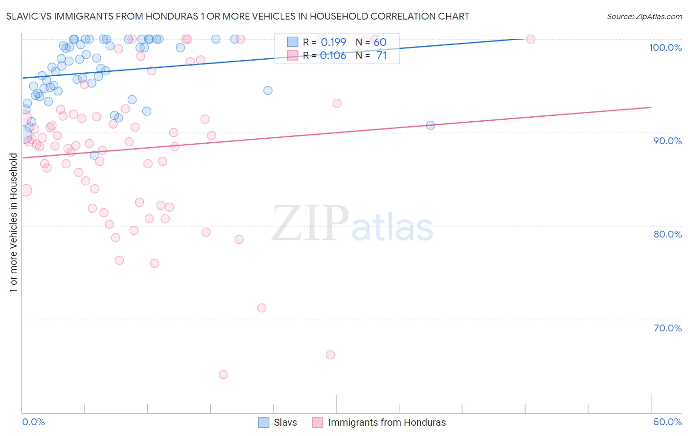 Slavic vs Immigrants from Honduras 1 or more Vehicles in Household