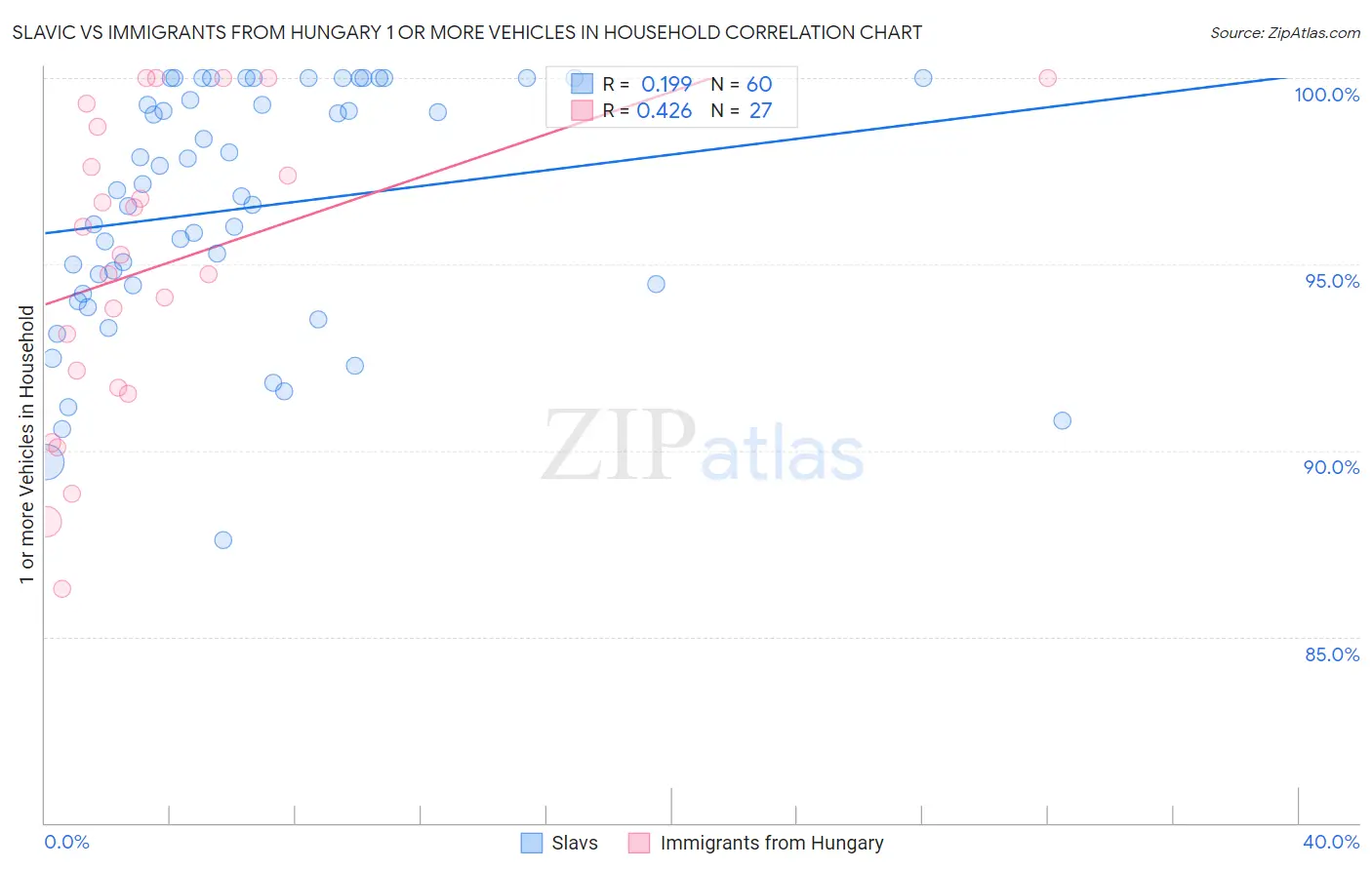 Slavic vs Immigrants from Hungary 1 or more Vehicles in Household