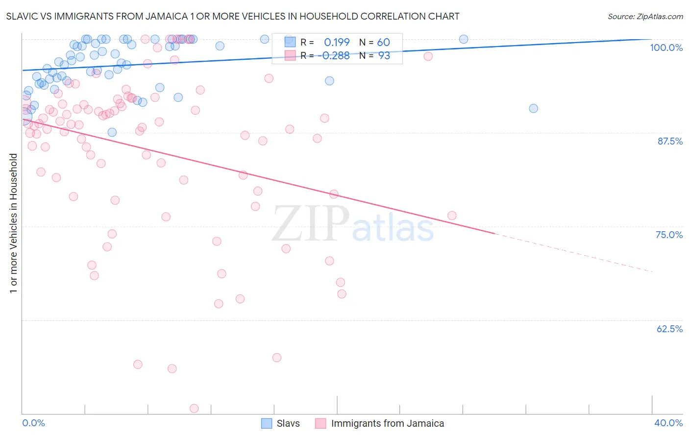 Slavic vs Immigrants from Jamaica 1 or more Vehicles in Household