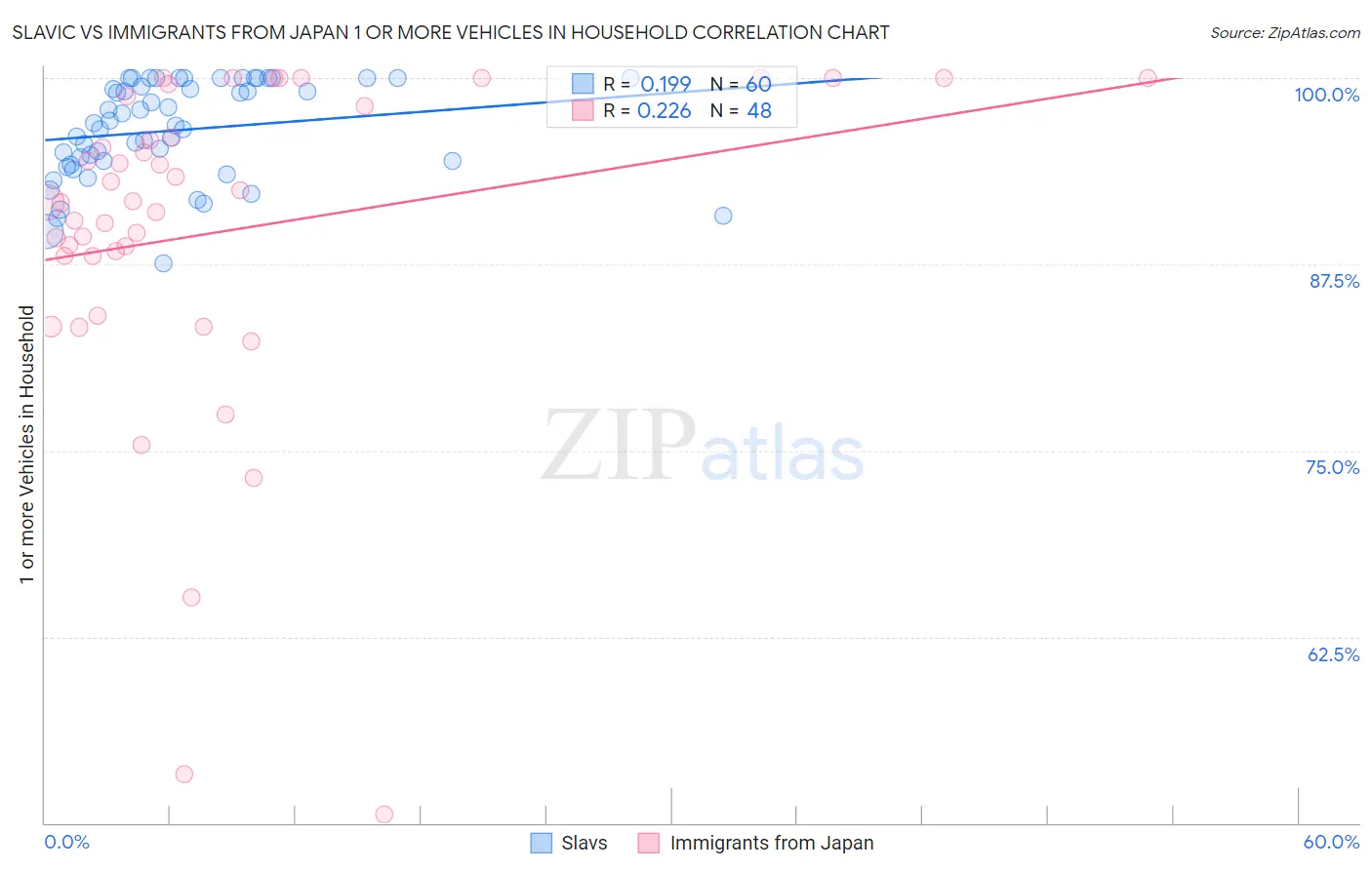 Slavic vs Immigrants from Japan 1 or more Vehicles in Household