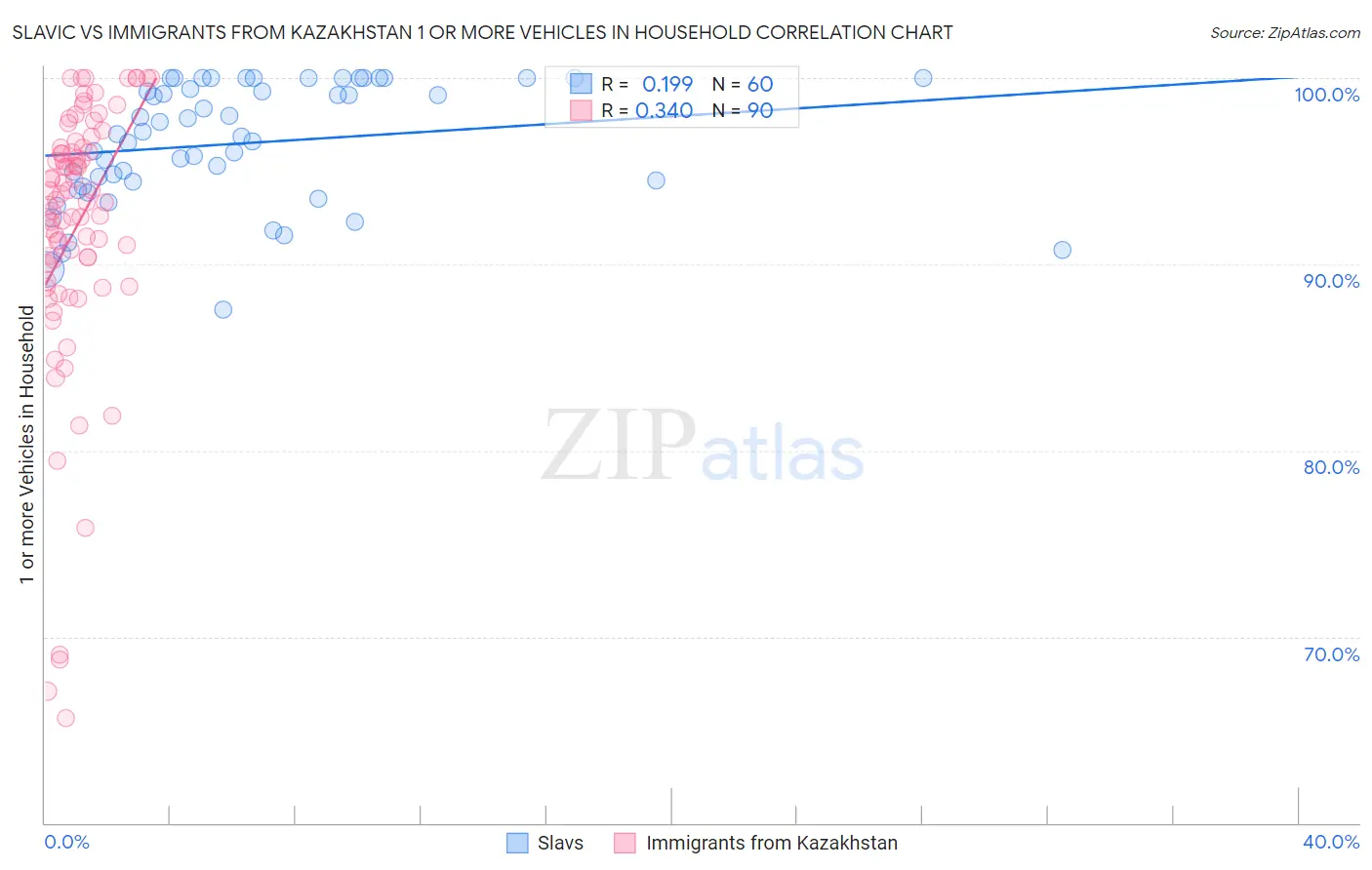 Slavic vs Immigrants from Kazakhstan 1 or more Vehicles in Household