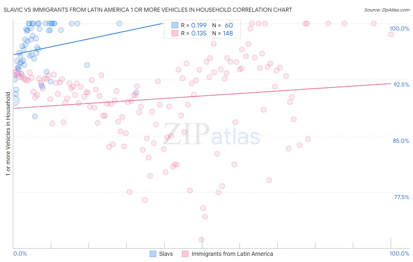 Slavic vs Immigrants from Latin America 1 or more Vehicles in Household