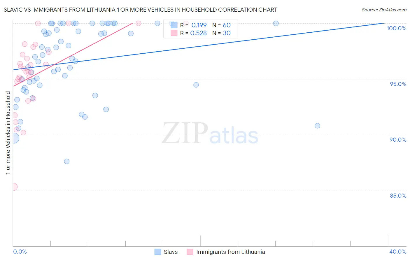 Slavic vs Immigrants from Lithuania 1 or more Vehicles in Household