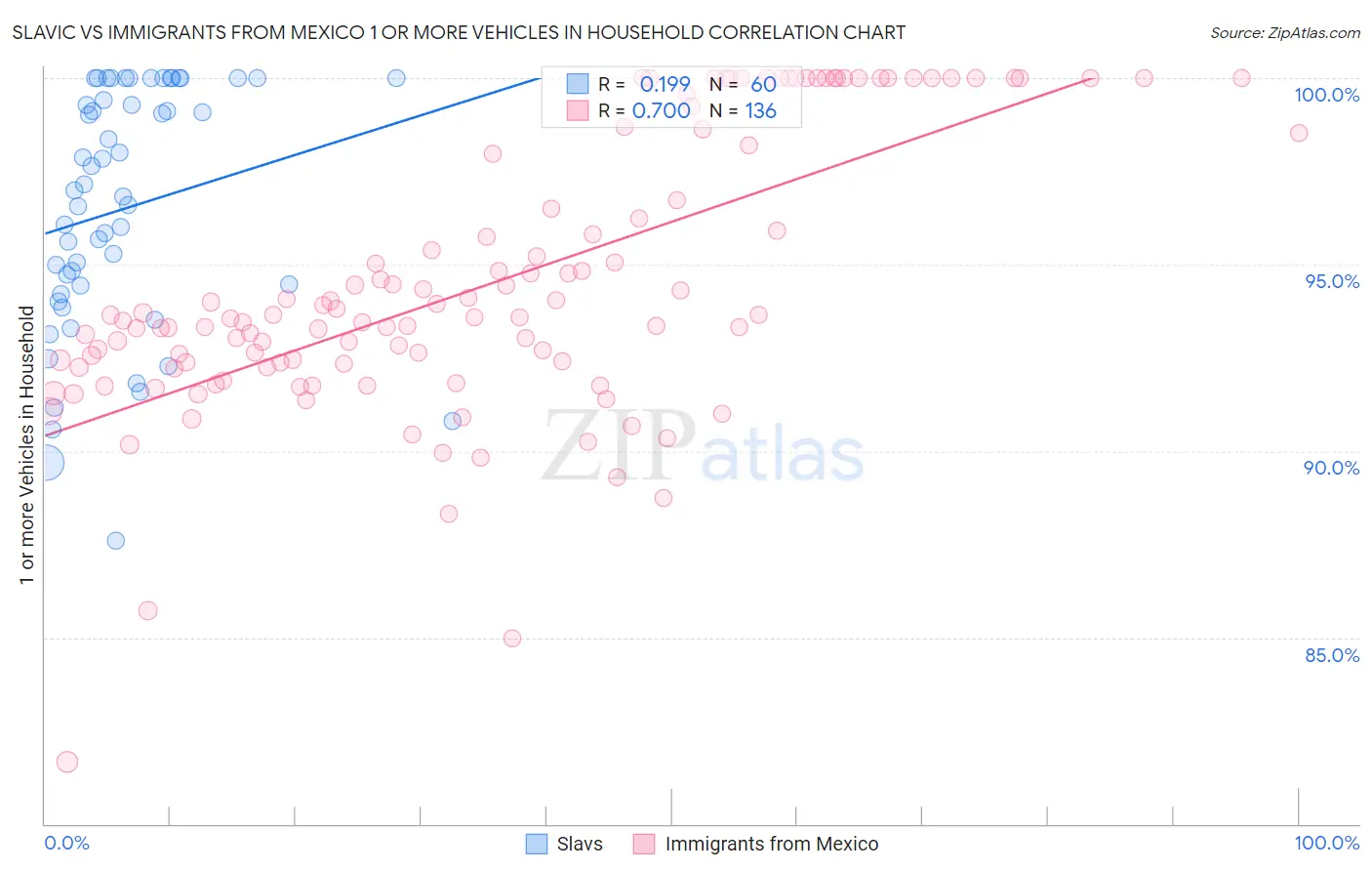 Slavic vs Immigrants from Mexico 1 or more Vehicles in Household