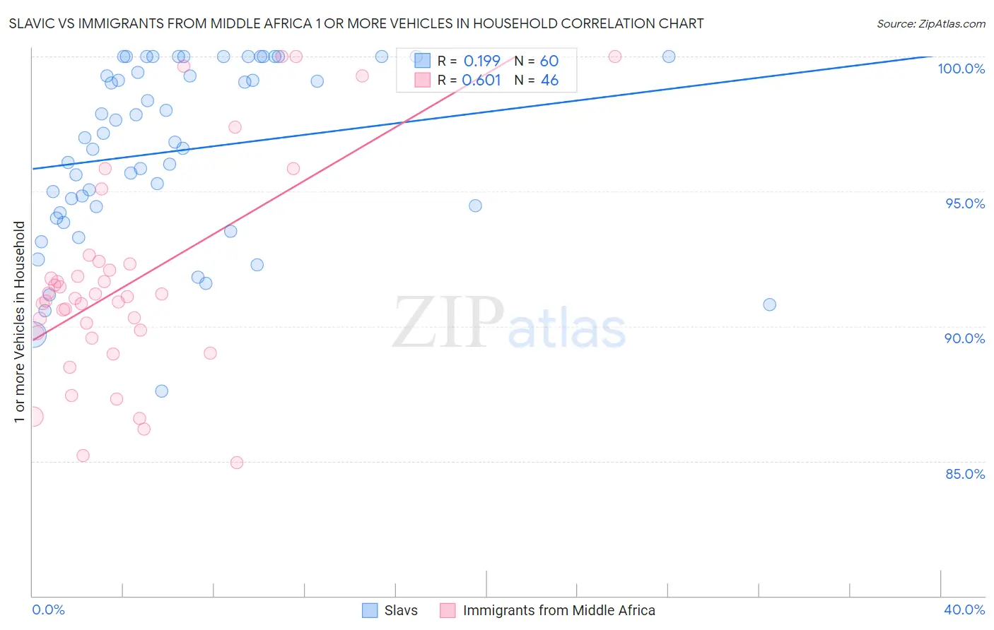 Slavic vs Immigrants from Middle Africa 1 or more Vehicles in Household