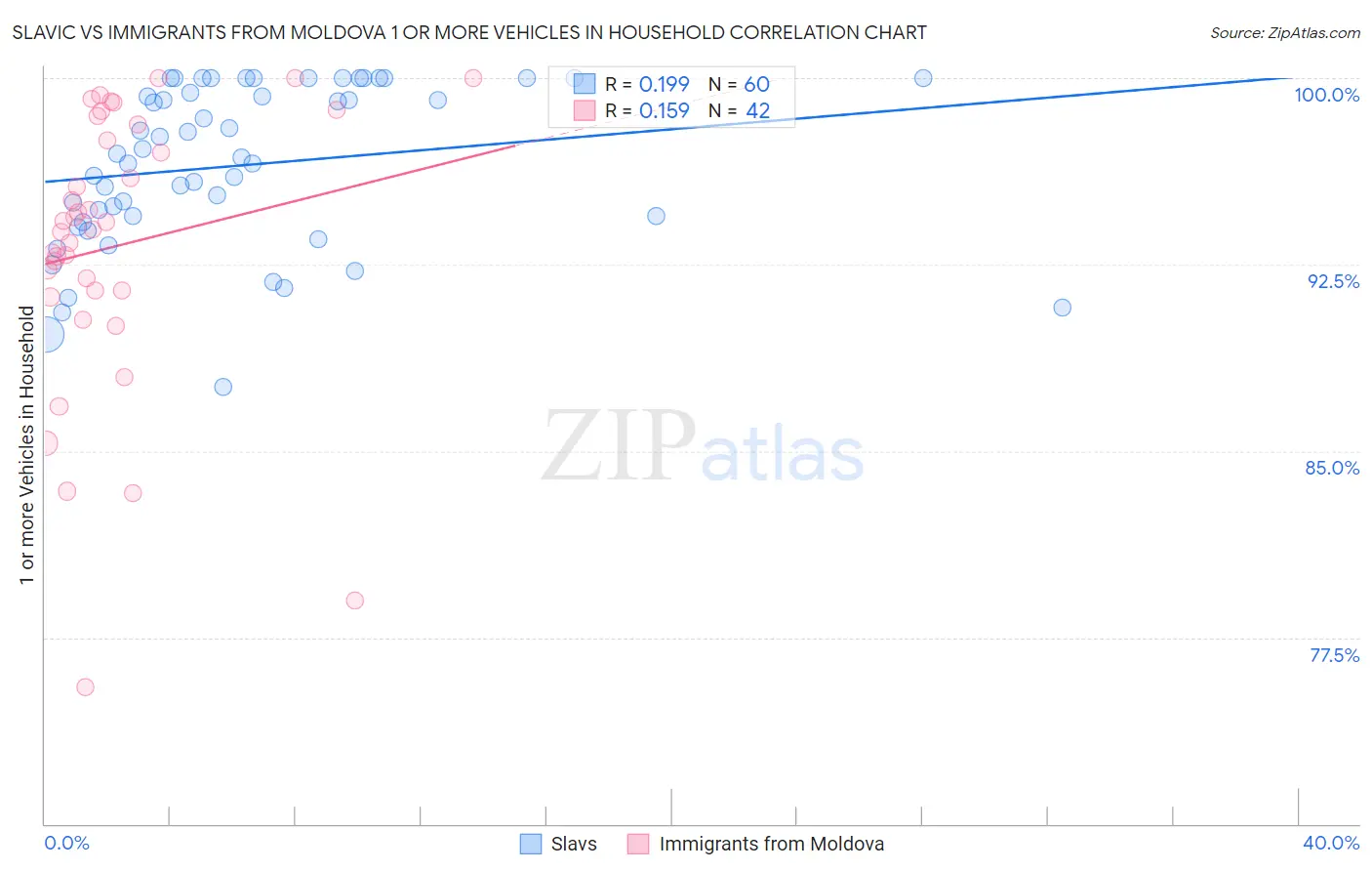 Slavic vs Immigrants from Moldova 1 or more Vehicles in Household