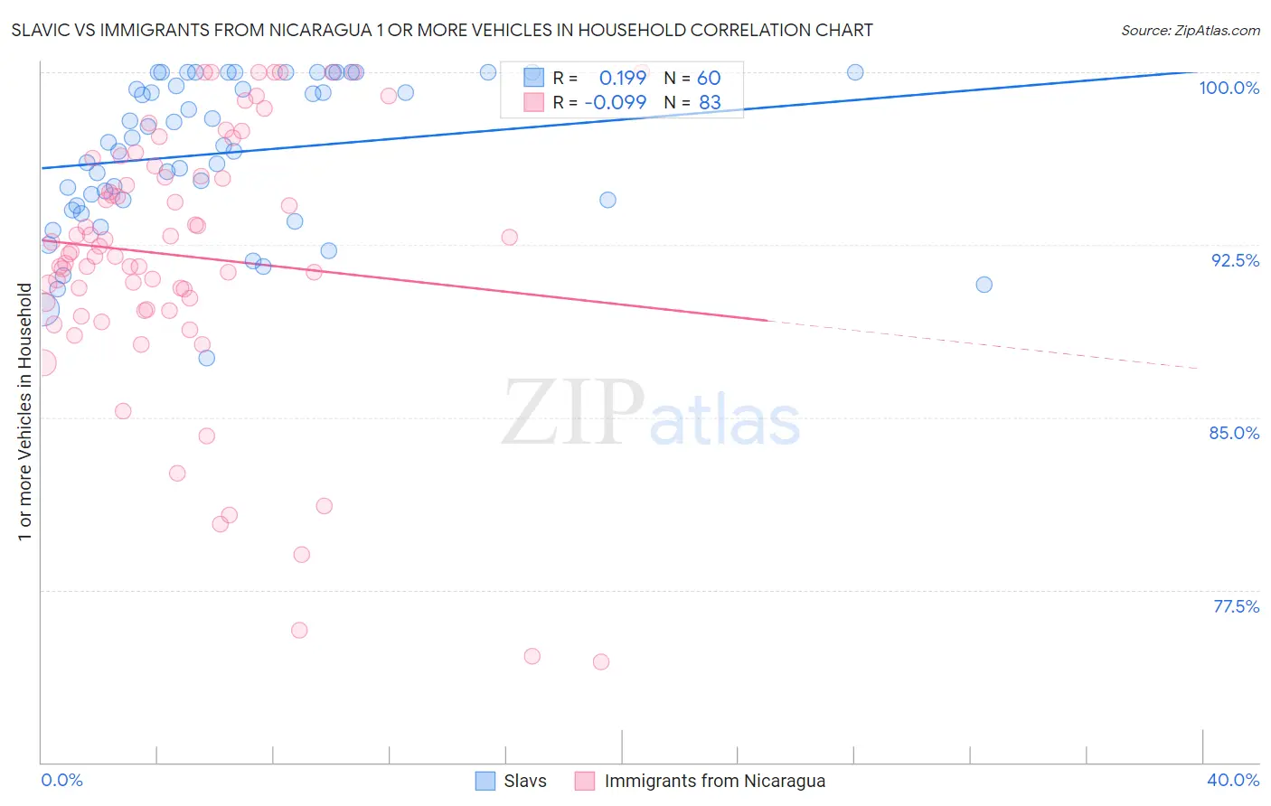 Slavic vs Immigrants from Nicaragua 1 or more Vehicles in Household