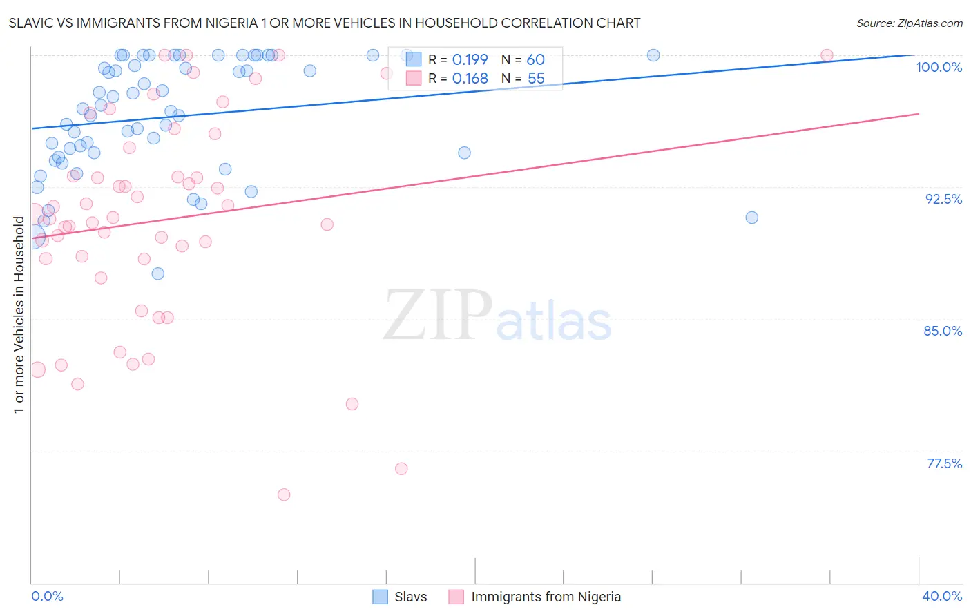 Slavic vs Immigrants from Nigeria 1 or more Vehicles in Household