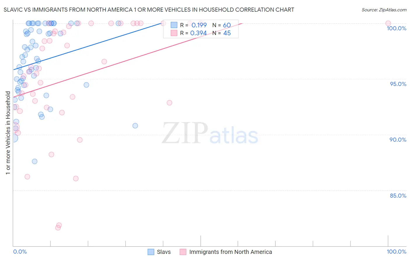 Slavic vs Immigrants from North America 1 or more Vehicles in Household