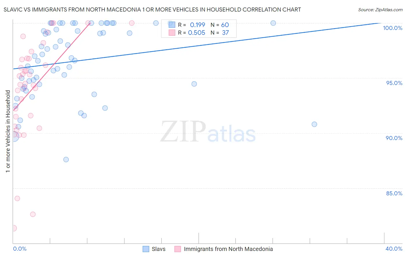 Slavic vs Immigrants from North Macedonia 1 or more Vehicles in Household