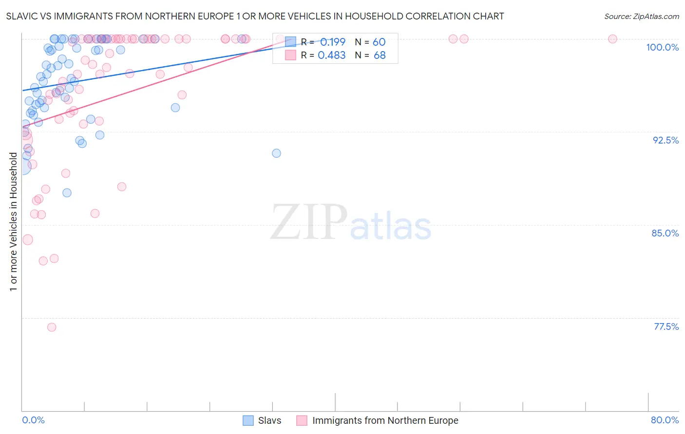 Slavic vs Immigrants from Northern Europe 1 or more Vehicles in Household