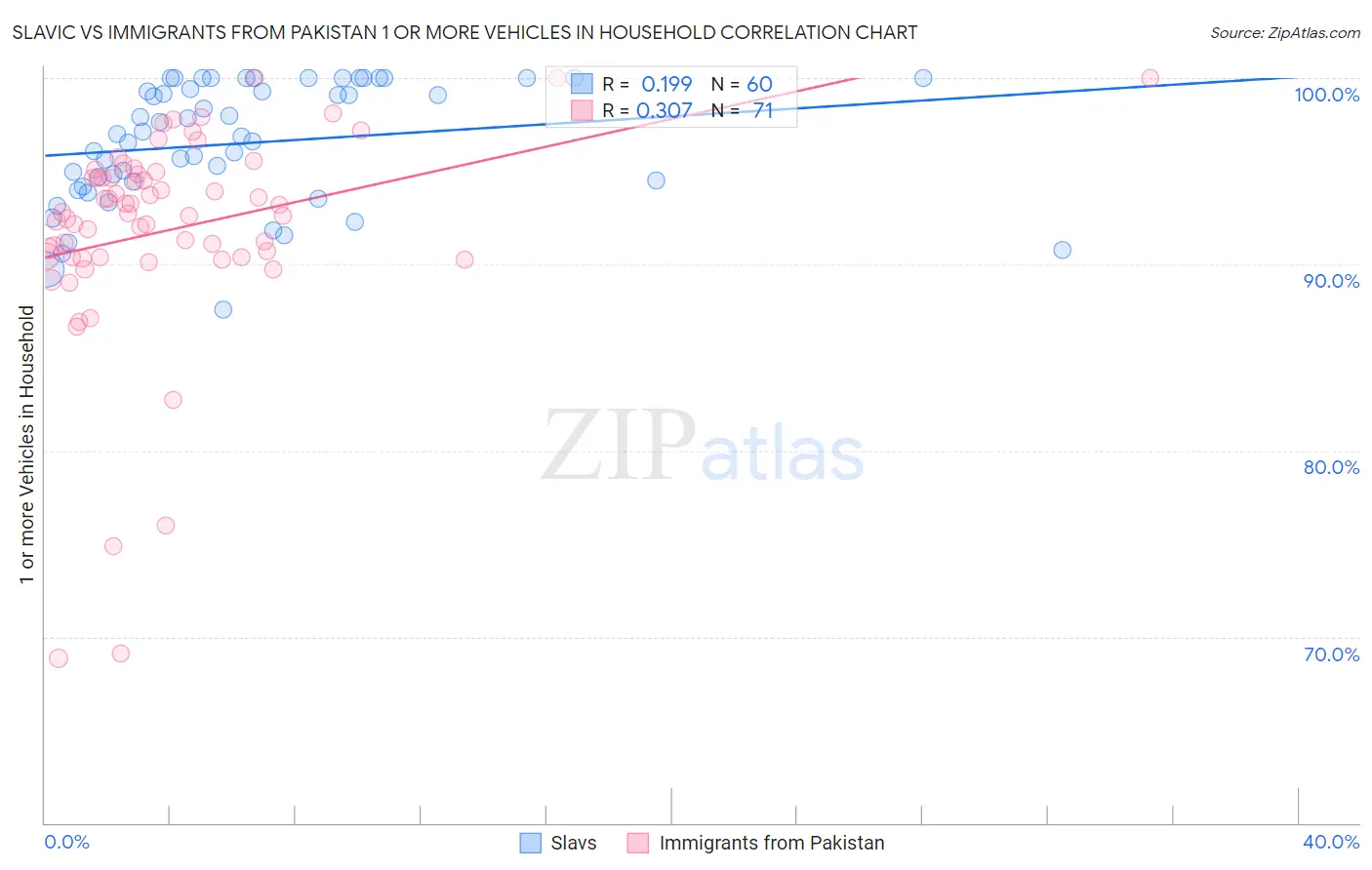 Slavic vs Immigrants from Pakistan 1 or more Vehicles in Household