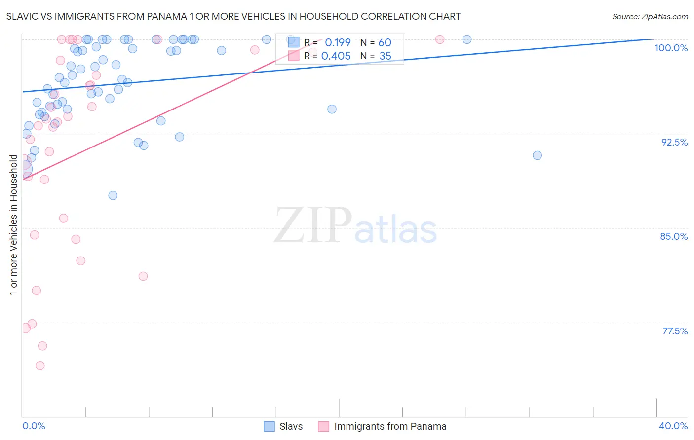 Slavic vs Immigrants from Panama 1 or more Vehicles in Household