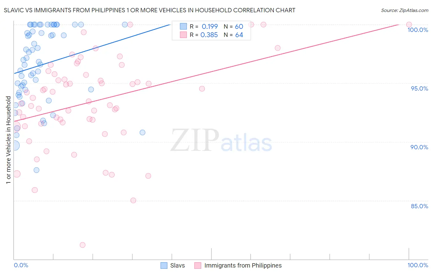 Slavic vs Immigrants from Philippines 1 or more Vehicles in Household