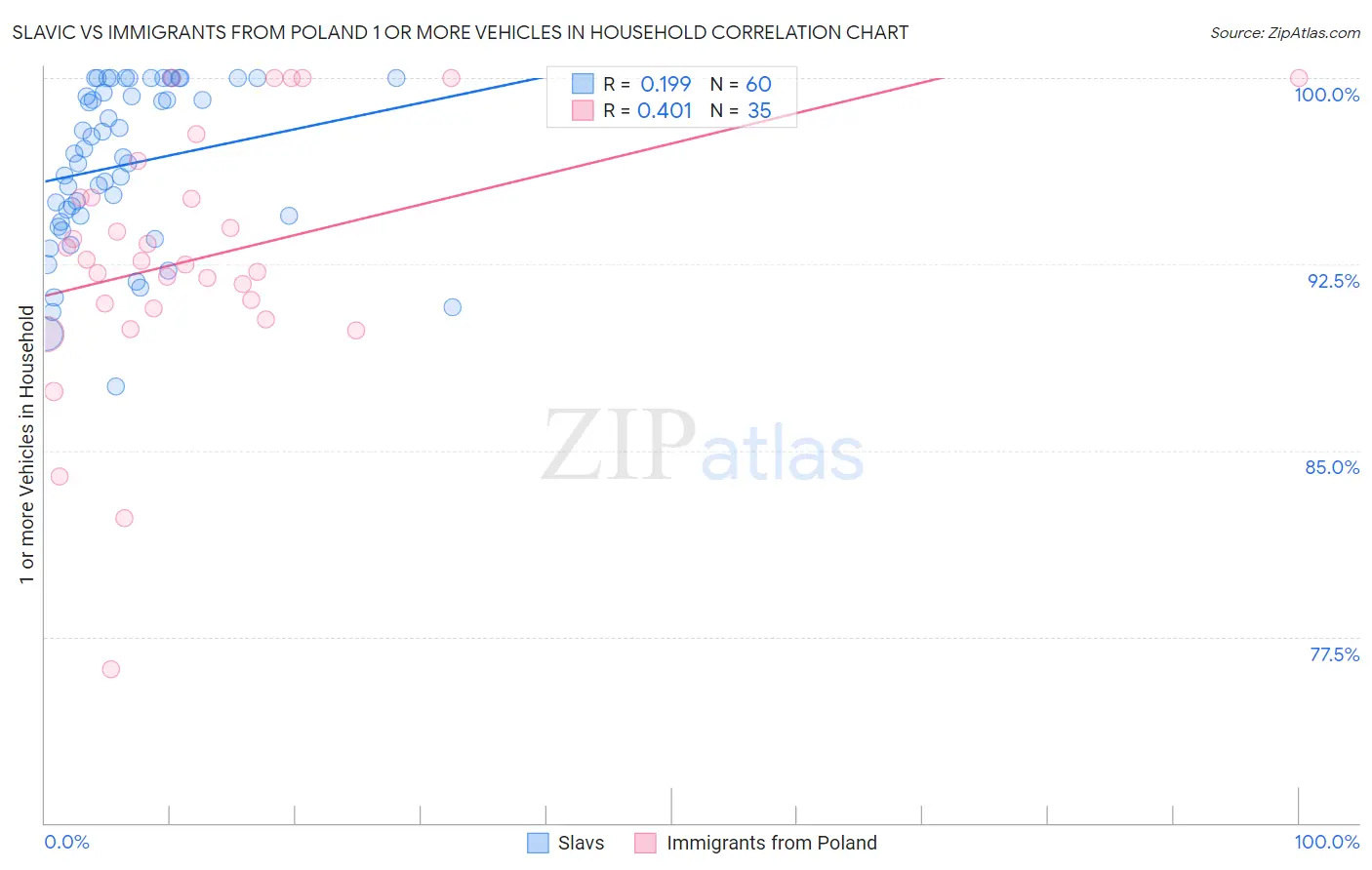 Slavic vs Immigrants from Poland 1 or more Vehicles in Household