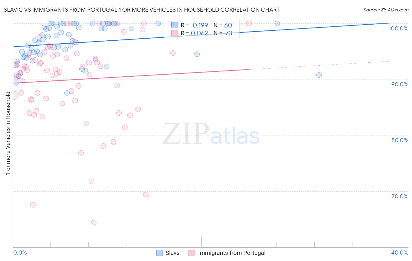 Slavic vs Immigrants from Portugal 1 or more Vehicles in Household