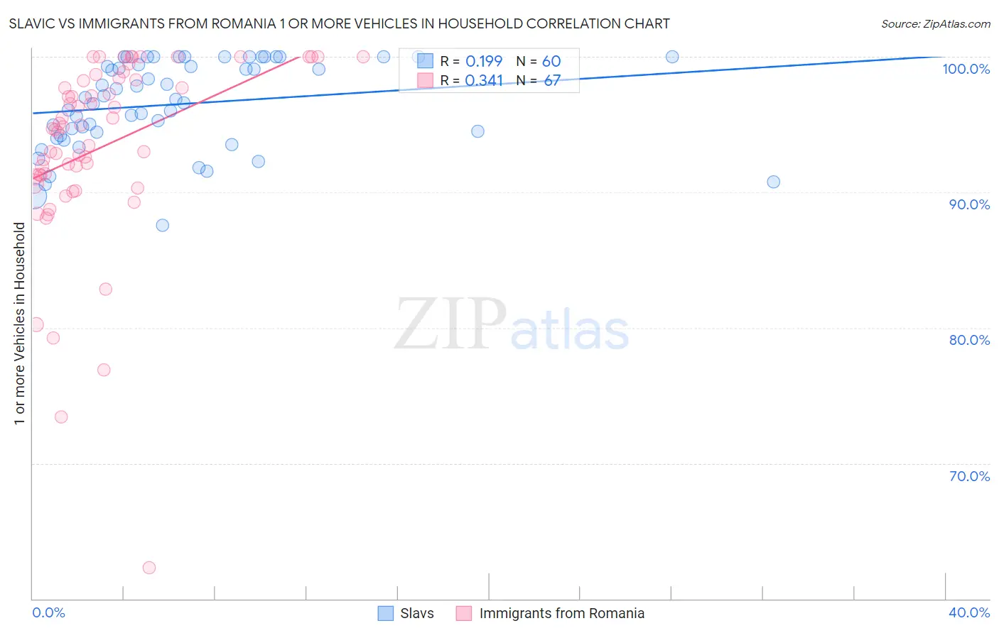Slavic vs Immigrants from Romania 1 or more Vehicles in Household