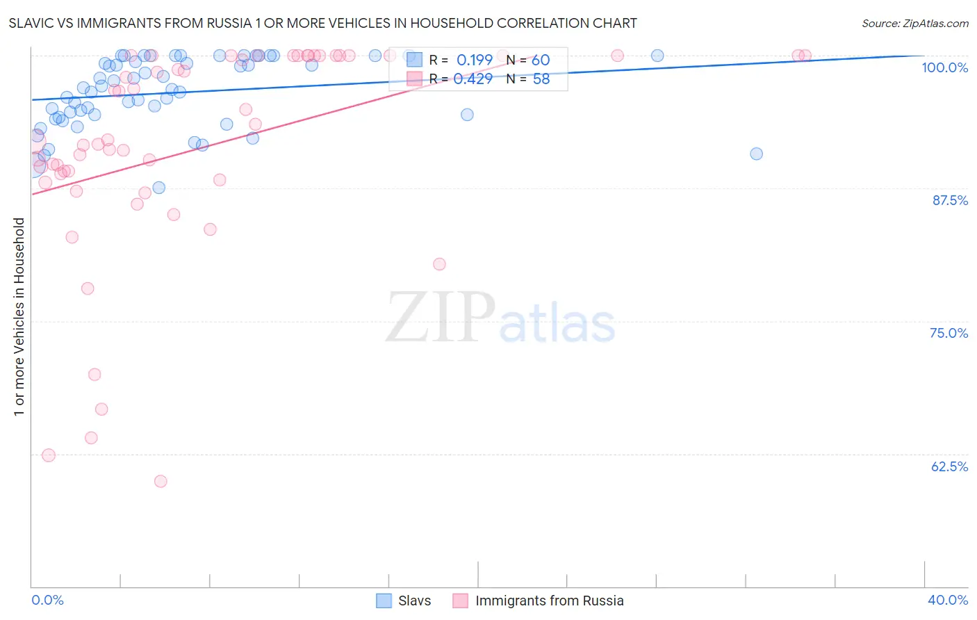 Slavic vs Immigrants from Russia 1 or more Vehicles in Household