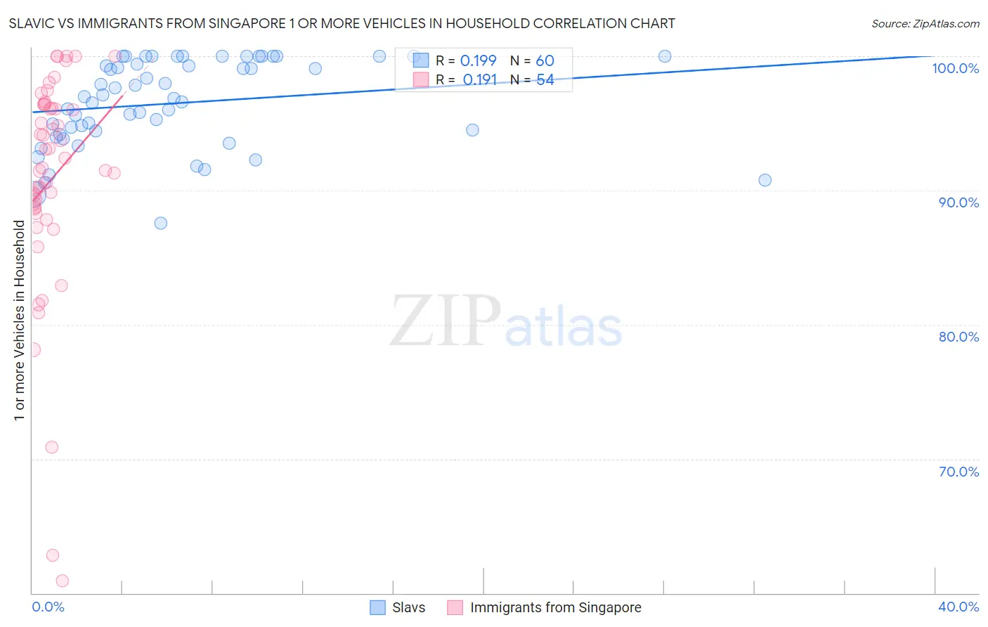 Slavic vs Immigrants from Singapore 1 or more Vehicles in Household