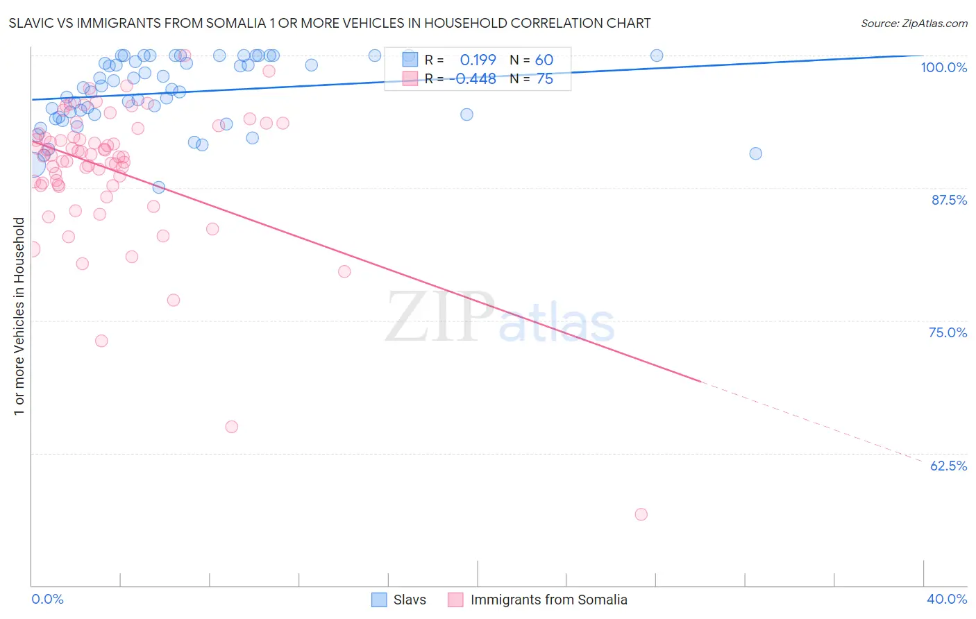 Slavic vs Immigrants from Somalia 1 or more Vehicles in Household