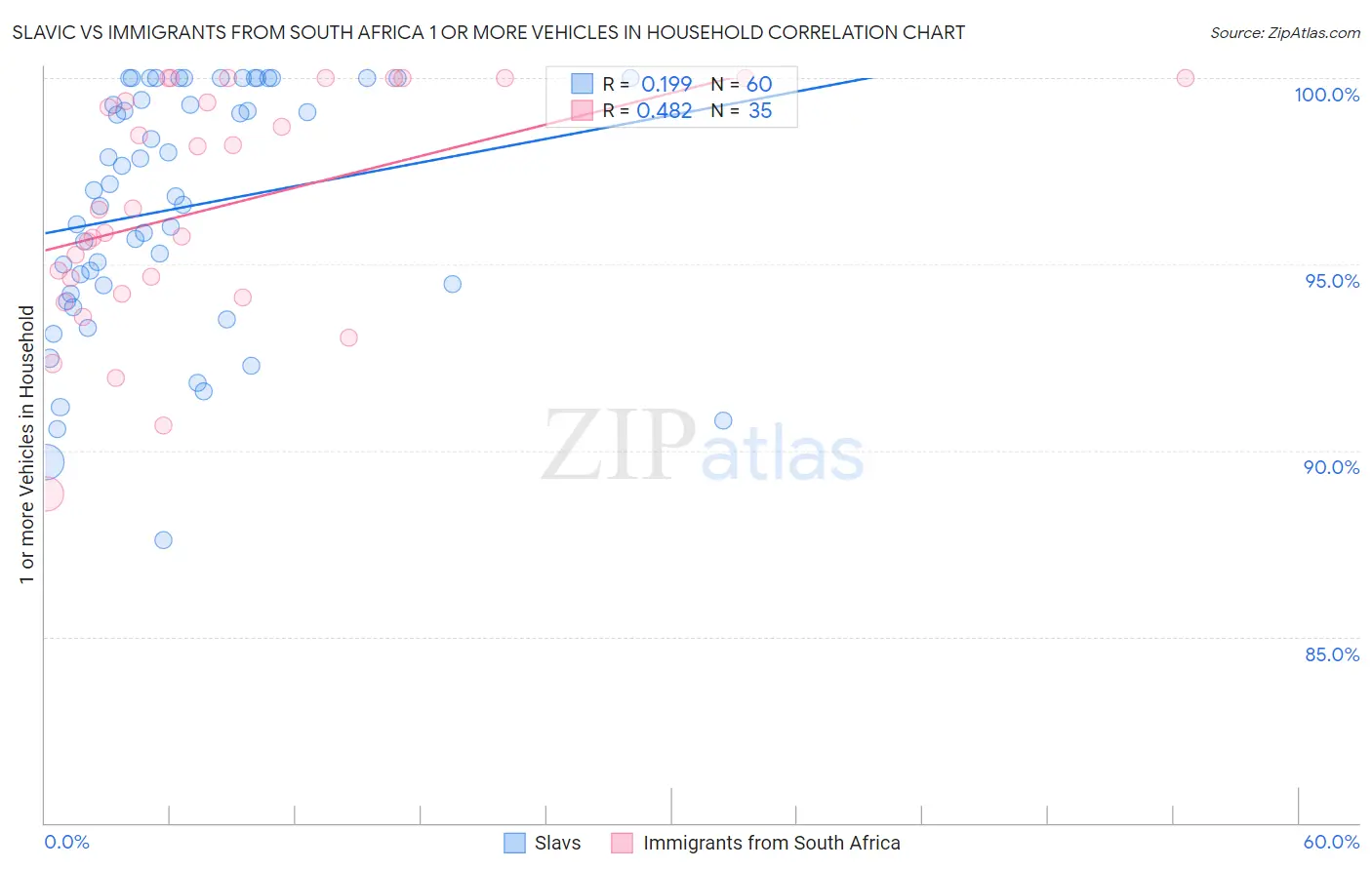 Slavic vs Immigrants from South Africa 1 or more Vehicles in Household